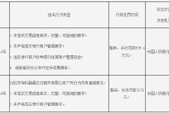 北京海科融通支付被罚835.4万元：因未落实交易信息真实、完整、可追溯的要求等