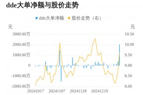 郑中设计主力资金持续净流入，3日共净流入2586.27万元