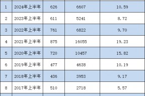 上半年新发基金PK：汇添富22只规模合计195亿，广发基金22只规模合计99亿，汇添富老总张晖碾压广发老总王凡