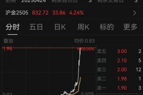 金价大涨引发“末日轮”效应：沪金期权多张合约暴涨，更大涨幅9800%！