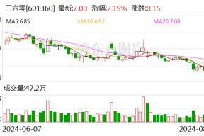 三六零2024年上半年主营业务毛利率为62.96% 研发投入占营收比例为41.05%