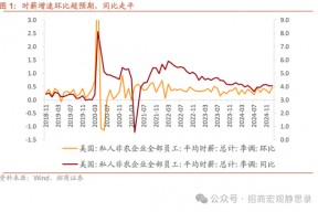 招商宏观：失业率回落强化美联储降息暂停预期