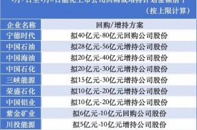 合计更高超350亿元！能化上市公司掀起回购增持潮