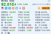 美股异动丨网易跌超3% 旗下重磅作品《燕云十六声》宣布延期公测