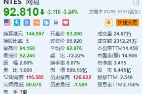 美股异动丨网易跌超3% 旗下重磅作品《燕云十六声》宣布延期公测