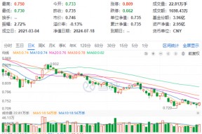 多端发力！金融科技表现强势，格尔软件涨停，金融科技ETF（159851）反包上涨1.5%，连收两根均线