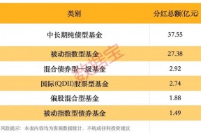 年内基金分红逼近80亿元，超去年同期1倍