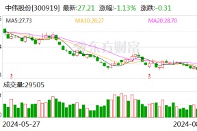 中伟股份：2024年上半年 公司镍、钴、磷、钠四系产品销售量超14万吨 同比增长15%