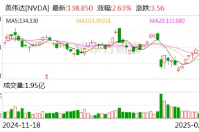 中国金龙指数涨超2% 这只中概股一度大涨超146%！英伟达市值大增超6300亿元 Meta录得20连涨 啥情况？