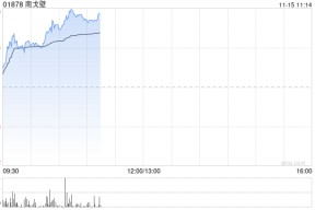 南戈壁早盘一度涨超17% 前三季度净溢利2020.6万美元