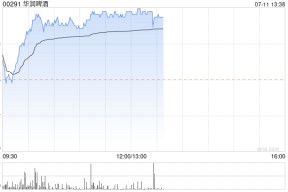 啤酒股今日回暖 华润啤酒涨近5%青岛啤酒股份涨近4%