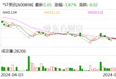 市值不足3亿元！*ST美讯再发风险提示