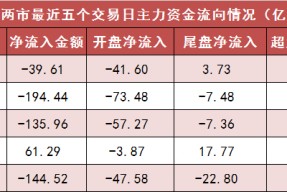 两市主力资金净流出超40亿元 电子等行业实现净流入
