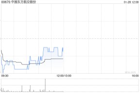 中国东方航空股份1月27日斥资3898.95万元回购1000万股A股