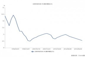 从10.98%到1.35%，看30年存款变迁