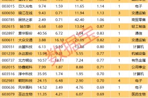 逾百股涨停，7股封单资金超1亿元