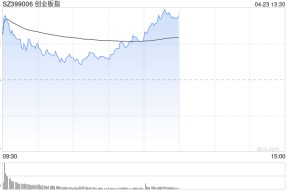 午评：创指半日涨超1% 汽车产业链掀涨停潮