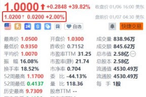 怪兽充电盘前续涨2% 私有化要约大幅溢价74.8%
