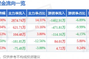 3月10日正弦电气（688395）涨停分析：储能技术突破、海外业务驱动