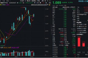 AI智能体冲高回落，汉得信息爆量成交！创业板人工智能单周累涨5.87%，跑赢大盘优于同类