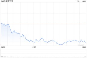 尾盘：CPI数据强化降息预期 大型科技股普遍走低