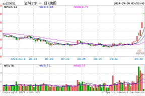 超52万手封单！金融科技ETF（159851）惊现一字涨停，场内创年内新高！东方财富、同花顺双双冲击涨停