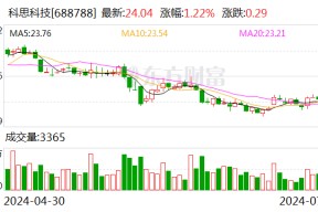 科思科技：核心技术人员梁宏建计划减持公司股份不超过约211.5万股