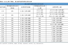多地房贷利率跟随LPR火速调整，京沪首套房贷利率降至3.4%