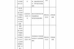 人保财险云南省分公司被罚144万元：因委托无资质机构从事保险销售活动等违法违规行为