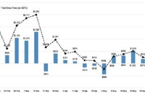 比特币ETF创5月份以来更大单周资金流入 净流入8.82亿美元