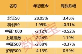 “不确定性”升温！这一板块突出重围，投资者看好比例持续上升