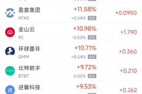 周二热门中概股多数上涨 小鹏涨约15%，蔚来涨逾17%