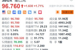 星巴克涨1.7% 将裁减部分企业员工