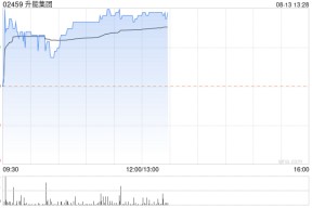 升能集团午后涨近6% 获纳入MSCI香港小型股指数