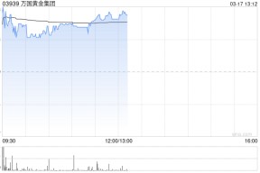 万国黄金集团午前涨逾7% 本周三将发布年度业绩预计纯利同比增超60%