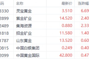 金价回暖提振相关个股 老铺黄金一度续创上市以来新高