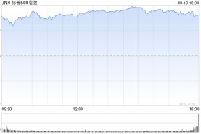 收盘：道指大涨逾500点 标普500指数首次站上5700点