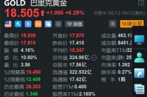 美股异动丨巴里克黄金涨超6% Q2业绩超预期