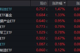 港股冲高，港股互联网ETF（513770）大涨近2%！信创产业链崛起，多股涨停！中证医疗逆市五连阳