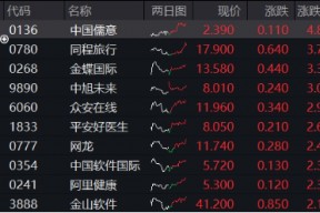 逆转向上，港股互联网ETF（513770）涨逾1%，新一轮攻势开启？机构预判三种情形