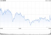 早盘：美股小幅上扬 道指上涨0.1%