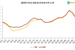 历年12月票据利率走势回顾：上行前夜