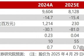 【民生能源】甘肃能化2024年年报及2025年一季报点评：业绩低于预期，煤、电业务成长可期