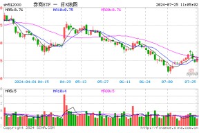 “旗手”再起！券商早盘集体飘红，券商ETF（512000）涨逾1%，板块高赔率区间到了？
