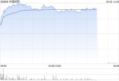 中国财险盘中涨近5% 一季度纯利同比增长92.7%