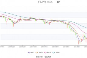 广汇汽车：预计2024年上半年亏损5.83亿元-6.99亿元