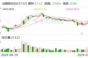 仙鹤股份：上半年净利同比预增198.94%-215.55%