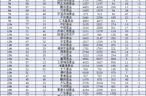 交银施罗德基金规模缩水449亿，排名从2023年的16位降至2024年的21位下降5位，新董事长张宏良能否扭转颓势？