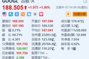 美股异动｜谷歌A涨超1% Wedbush指其收购Wiz将利好云计算业务