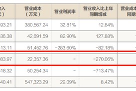 “雪崩式”减员11.74%，方正证券投行重创